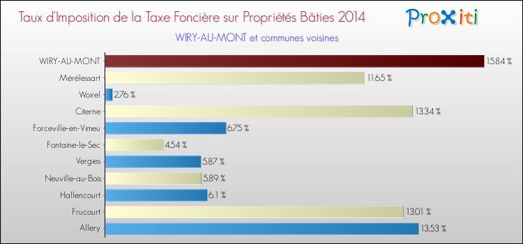 Taux d'imposition de la taxe foncière sur le bati 2014 pour WIRY-AU-MONT et les communes proches Comparaison des taux d'imposition de la taxe foncière sur le bati 2014 pour WIRY-AU-MONT et les communes voisines