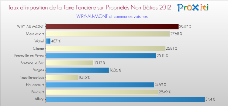 Taux d'imposition de la taxe foncière sur les immeubles et terrains non batis 2012 pour WIRY-AU-MONT et les communes proches Comparaison des taux d'imposition de la taxe foncière sur les immeubles et terrains non batis 2012 pour WIRY-AU-MONT et les communes voisines