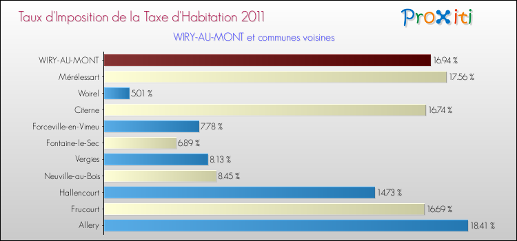 Taux d'imposition de la taxe d'habitation 2011 pour WIRY-AU-MONT et les communes proches Comparaison des taux d'imposition de la taxe d'habitation 2011 pour WIRY-AU-MONT et les communes voisines