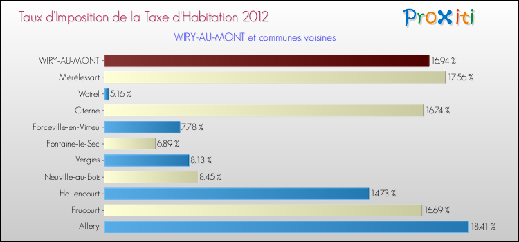 Taux d'imposition de la taxe d'habitation 2012 pour WIRY-AU-MONT et les communes proches Comparaison des taux d'imposition de la taxe d'habitation 2012 pour WIRY-AU-MONT et les communes voisines