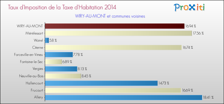 Taux d'imposition de la taxe d'habitation 2014 pour WIRY-AU-MONT et les communes proches Comparaison des taux d'imposition de la taxe d'habitation 2014 pour WIRY-AU-MONT et les communes voisines