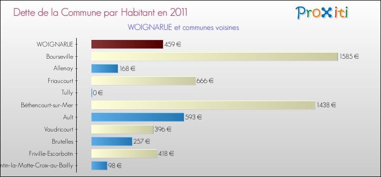 Dette par habitant de la commune en 2011 pour WOIGNARUE et les communes proches Comparaison de la dette par habitant de la commune en 2011 pour WOIGNARUE et les communes voisines