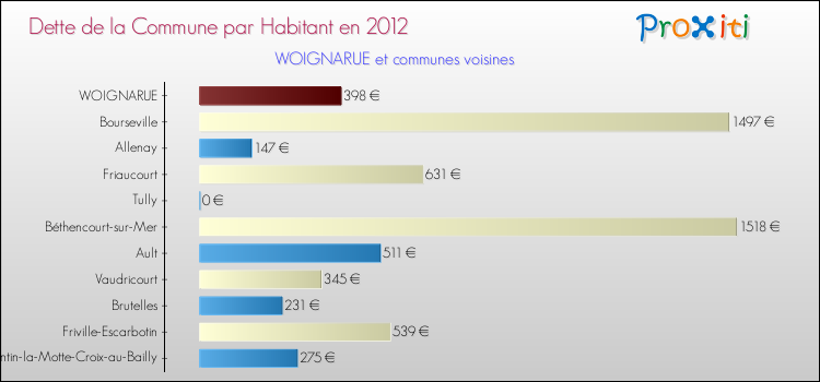 Dette par habitant de la commune en 2012 pour WOIGNARUE et les communes proches Comparaison de la dette par habitant de la commune en 2012 pour WOIGNARUE et les communes voisines