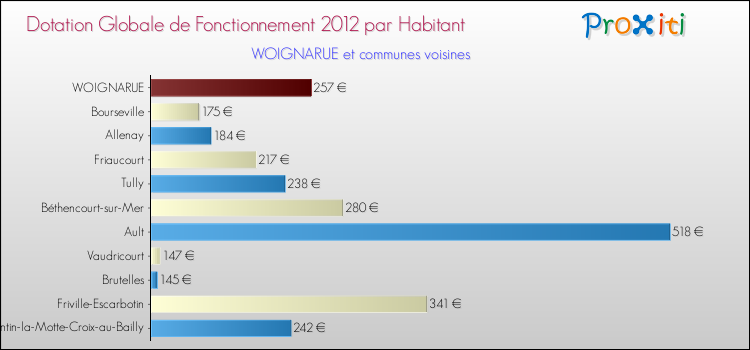 Montant des dotations globales de fonctionnement DGF par Habitant pour WOIGNARUE et les communes proches Comparaison des des dotations globales de fonctionnement DGF par habitant pour WOIGNARUE et les communes voisines