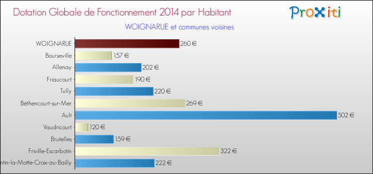 Montant des dotations globales de fonctionnement DGF par Habitant pour WOIGNARUE et les communes proches en 2014. Comparaison des des dotations globales de fonctionnement DGF par habitant pour WOIGNARUE et les communes voisines en 2014.
