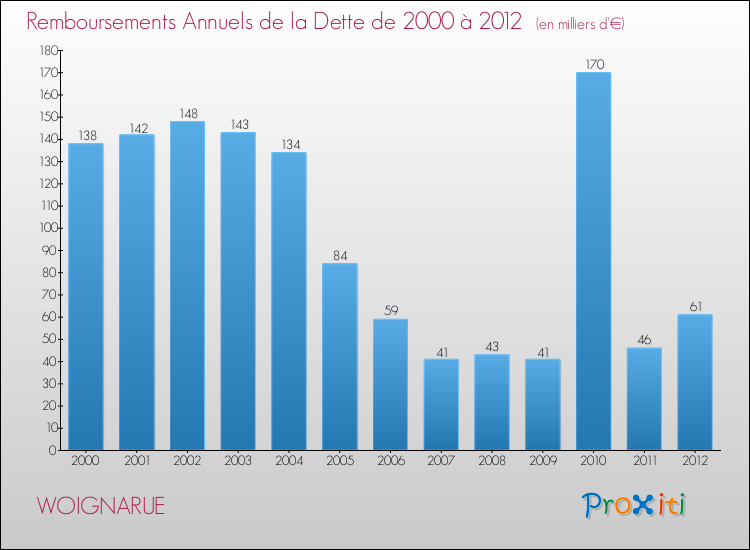 Evolution de l'annuité de la dette pour la commune de WOIGNARUE de 2000 à 2012 Annuités de la dette pour WOIGNARUE de 2000 à 2012