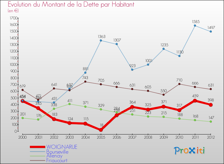 Evolution de la dette par habitant pour la commune de WOIGNARUE et les communes proches de 2000 à 2012 Comparaison de la dette par habitant pour WOIGNARUE et les communes voisines de 2000 à 2012