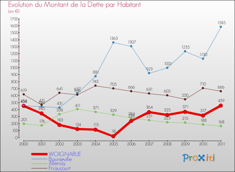 Evolution de la dette par habitant pour la commune de WOIGNARUE et les communes proches Comparaison de la dette par habitant pour WOIGNARUE et les communes voisines