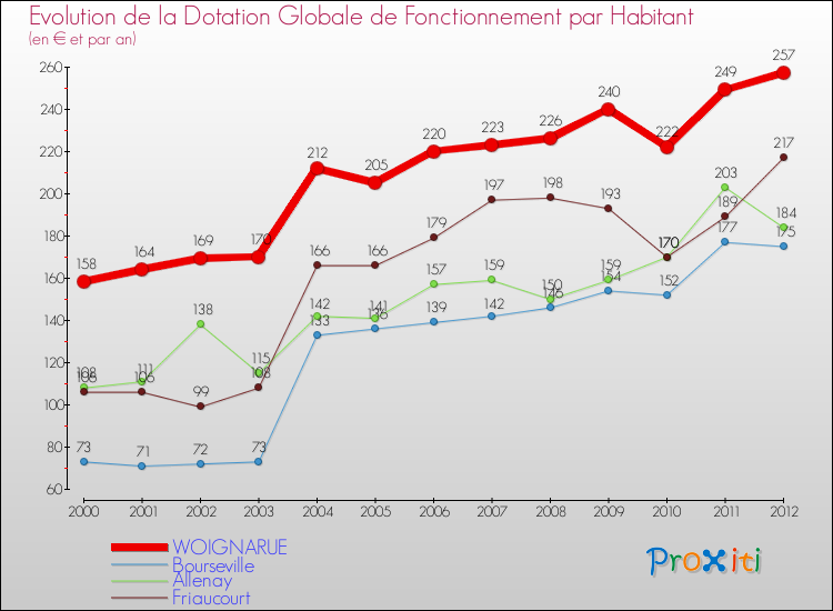Evolution et montant de la dotation globale de fonctionnement par Habitant pour WOIGNARUE et les communes proches Comparaison des dotations globales de fonctionnement par habitant pour WOIGNARUE et les communes voisines