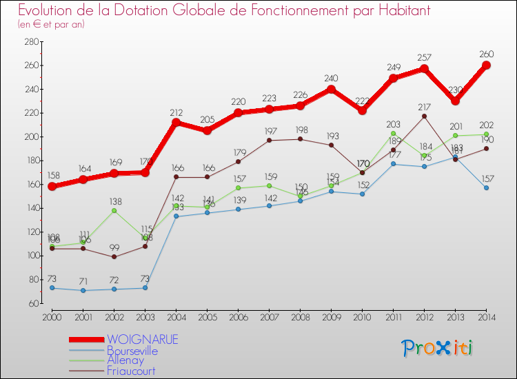 Evolution et montant de la dotation globale de fonctionnement par Habitant pour WOIGNARUE et les communes proches de 2000 à 2014. Comparaison des dotations globales de fonctionnement par habitant pour WOIGNARUE et les communes voisines de 2000 à 2014.