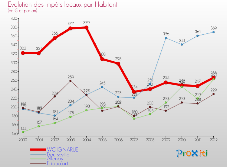 Evolution et montant des impôts locaux par Habitant pour WOIGNARUE et les communes proches Comparaison des impôts locaux par habitant pour WOIGNARUE et les communes voisines