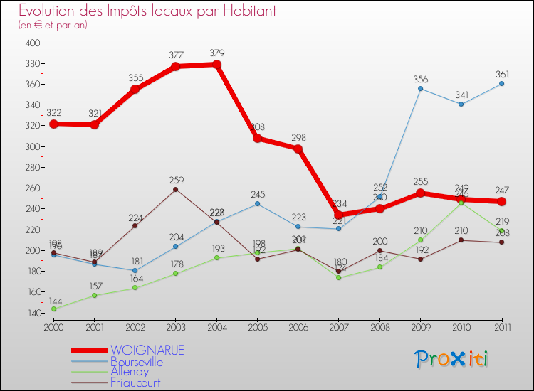 Evolution et montant des impôts locaux par Habitant pour WOIGNARUE et les communes proches Comparaison des impôts locaux par habitant pour WOIGNARUE et les communes voisines