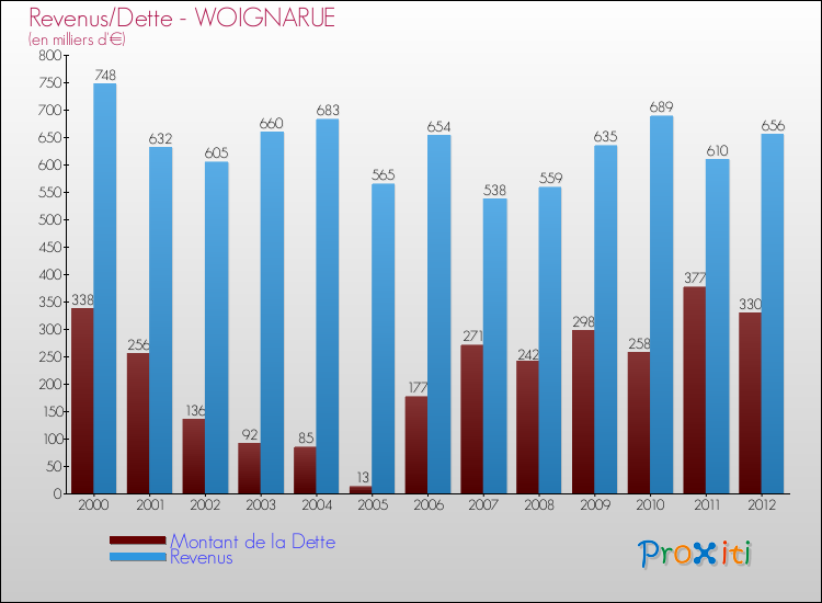 Evolution comparée de la dette et des revenus pour la commune de WOIGNARUE de 2000 à 2012 Comparaison de la dette et des revenus pour WOIGNARUE de 2000 à 2012