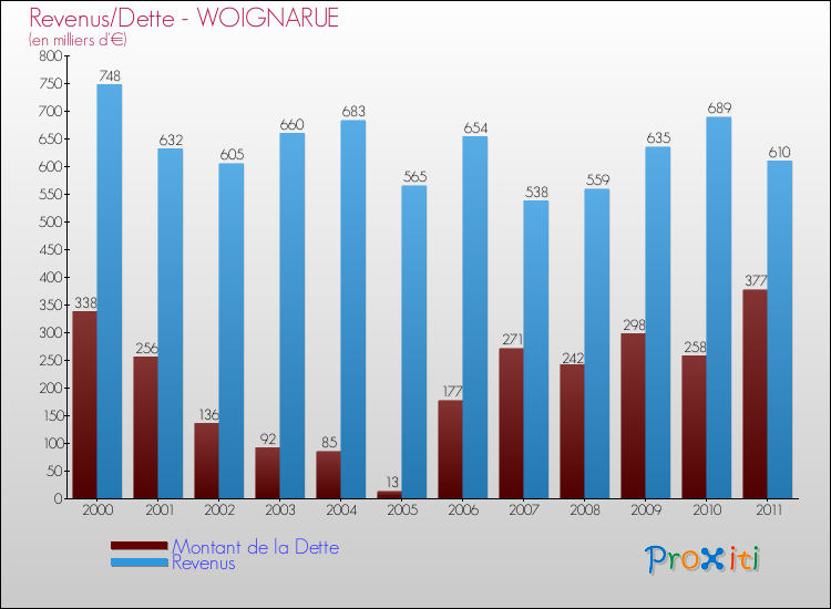 Evolution comparée de la dette et des revenus pour la commune de WOIGNARUE de 2000 à 2011 Comparaison de la dette et des revenus pour WOIGNARUE de 2000 à 2011