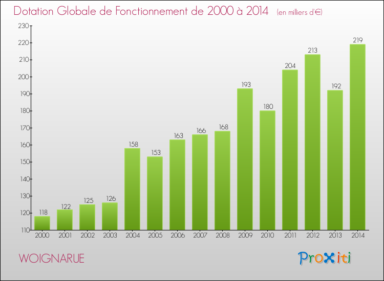Evolution du montant de la Dotation Globale de Fonctionnement pour la commune de WOIGNARUE de 2000 à 2014 Evolution du montant de la Dotation Globale de Fonctionnement pour WOIGNARUE de 2000 à 2014