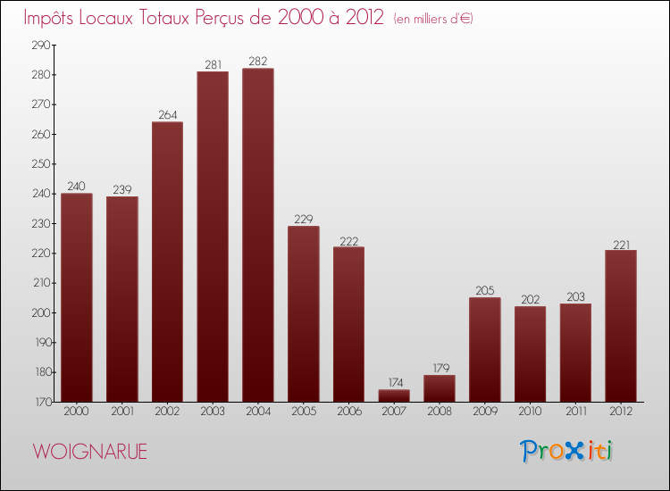 Evolution des Impôts Locaux pour la commune de WOIGNARUE de 2000 à 2012 Evolution des Impôts Locaux pour WOIGNARUE de 2000 à 2012