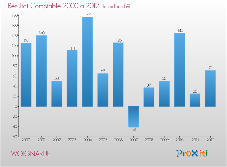 Evolution du résultat comptable pour la commune de WOIGNARUE de 2000 à 2012 Evolution du résultat comptable pour WOIGNARUE de 2000 à 2012