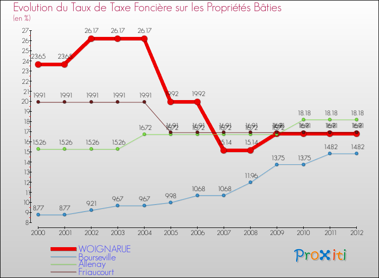Evolution du taux de la taxe foncière sur le bati pour WOIGNARUE et les communes proches de 2000 à 2012 Comparaison des taux de taxe foncière sur le bati pour WOIGNARUE et les communes voisines de 2000 à 2012