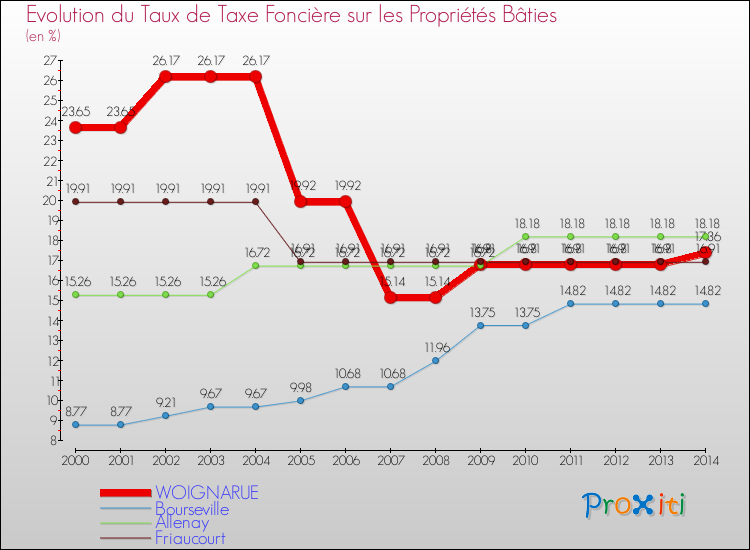 Evolution du taux de la taxe foncière sur le bati pour WOIGNARUE et les communes proches de 2000 à 2014 Comparaison des taux de taxe foncière sur le bati pour WOIGNARUE et les communes voisines de 2000 à 2014