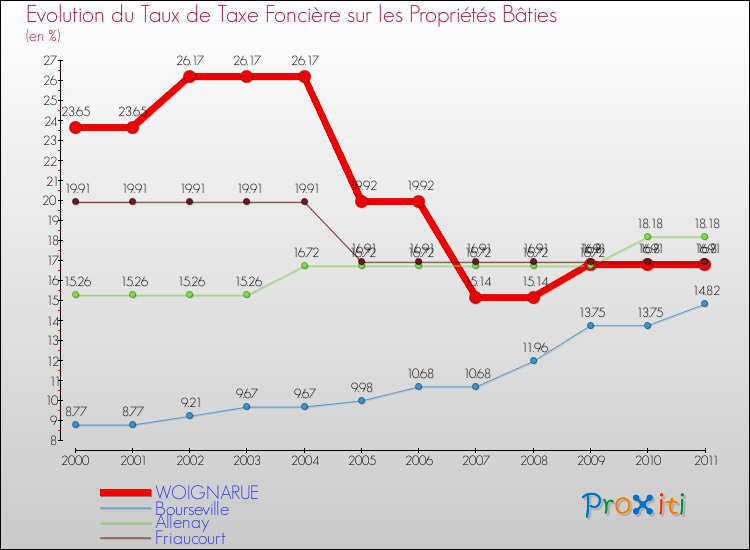 Evolution du taux de la taxe foncière sur le bati pour WOIGNARUE et les communes proches Comparaison des taux de taxe foncière sur le bati pour WOIGNARUE et les communes voisines