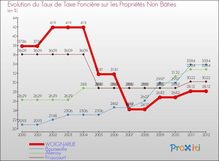Evolution du taux de la taxe foncière sur les immeubles et terrains non batis pour WOIGNARUE et les communes proches de 2000 à 2012 Comparaison des taux de la taxe foncière sur les immeubles et terrains non batis pour WOIGNARUE et les communes voisines de 2000 à 2012