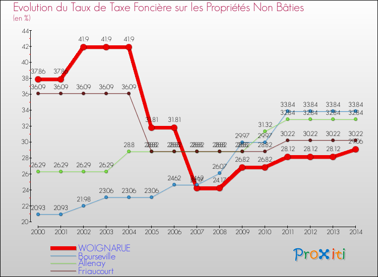 Evolution du taux de la taxe foncière sur les immeubles et terrains non batis pour WOIGNARUE et les communes proches de 2000 à 2014 Comparaison des taux de la taxe foncière sur les immeubles et terrains non batis pour WOIGNARUE et les communes voisines de 2000 à 2014