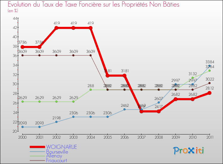 Evolution du taux de la taxe foncière sur les immeubles et terrains non batis pour WOIGNARUE et les communes proches Comparaison des taux de la taxe foncière sur les immeubles et terrains non batis pour WOIGNARUE et les communes voisines
