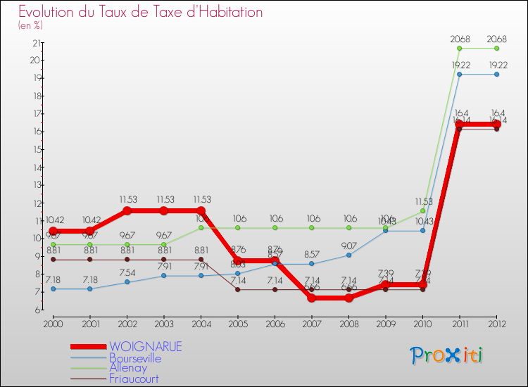 Evolution du taux de la taxe d'habitation pour WOIGNARUE et les communes proches Comparaison des taux de la taxe d'habitation pour WOIGNARUE et les communes voisines