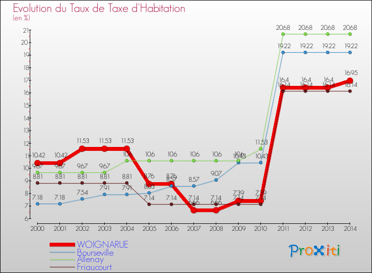 Evolution du taux de la taxe d'habitation pour WOIGNARUE et les communes proches de 2000 à 2014 Comparaison des taux de la taxe d'habitation pour WOIGNARUE et les communes voisines de 2000 à 2014