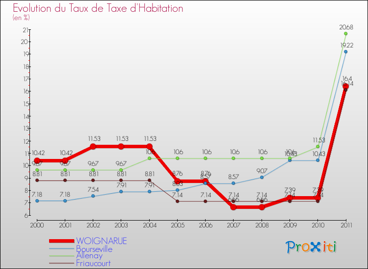 Evolution du taux de la taxe d'habitation pour WOIGNARUE et les communes proches Comparaison des taux de la taxe d'habitation pour WOIGNARUE et les communes voisines