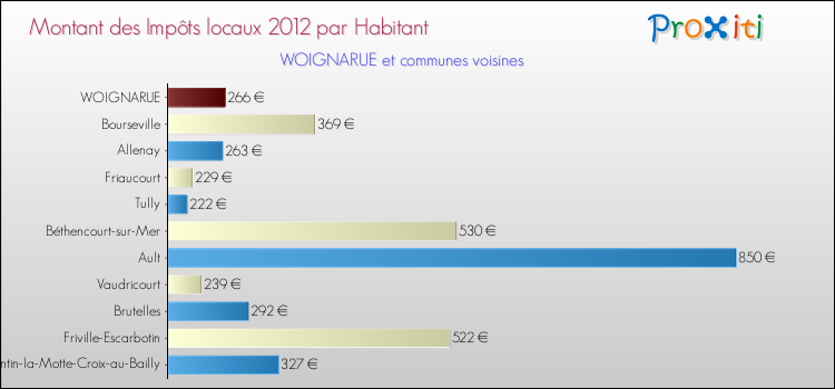 Montant des impôts locaux par Habitant pour WOIGNARUE et les communes proches Comparaison des impôts locaux par habitant pour WOIGNARUE et les communes voisines