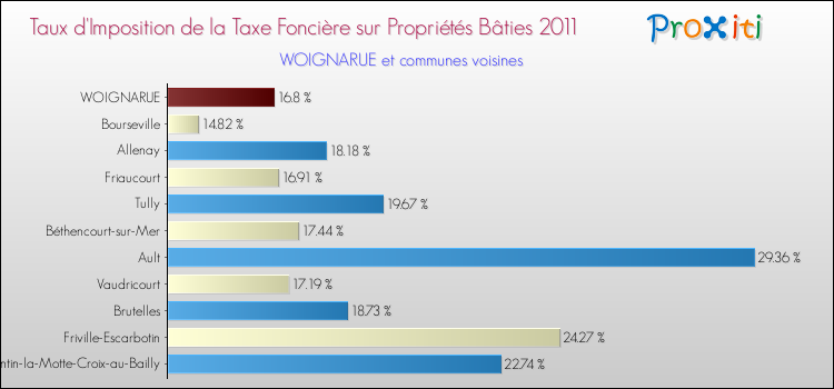 Taux d'imposition de la taxe foncière sur le bati 2011 pour WOIGNARUE et les communes proches Comparaison des taux d'imposition de la taxe foncière sur le bati 2011 pour WOIGNARUE et les communes voisines