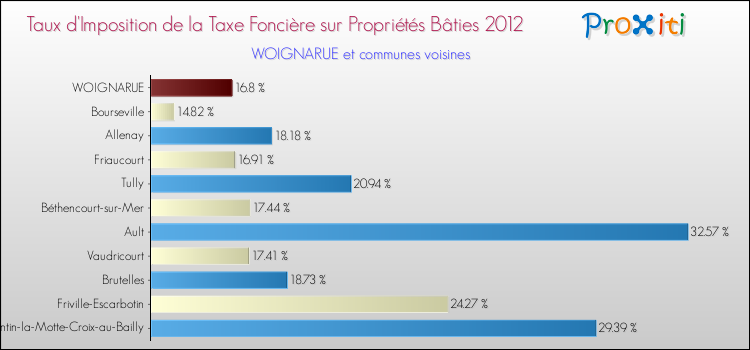 Taux d'imposition de la taxe foncière sur le bati 2012 pour WOIGNARUE et les communes proches Comparaison des taux d'imposition de la taxe foncière sur le bati 2012 pour WOIGNARUE et les communes voisines