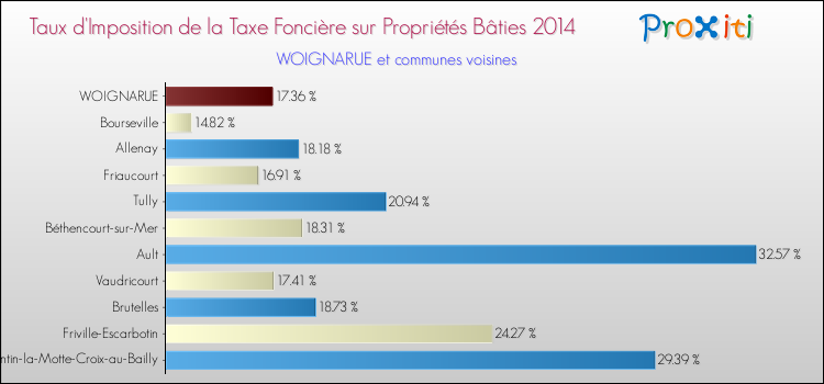 Taux d'imposition de la taxe foncière sur le bati 2014 pour WOIGNARUE et les communes proches Comparaison des taux d'imposition de la taxe foncière sur le bati 2014 pour WOIGNARUE et les communes voisines