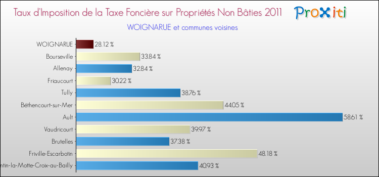 Taux d'imposition de la taxe foncière sur les immeubles et terrains non batis 2011 pour WOIGNARUE et les communes proches Comparaison des taux d'imposition de la taxe foncière sur les immeubles et terrains non batis 2011 pour WOIGNARUE et les communes voisines