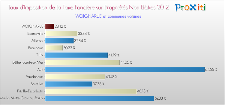 Taux d'imposition de la taxe foncière sur les immeubles et terrains non batis 2012 pour WOIGNARUE et les communes proches Comparaison des taux d'imposition de la taxe foncière sur les immeubles et terrains non batis 2012 pour WOIGNARUE et les communes voisines