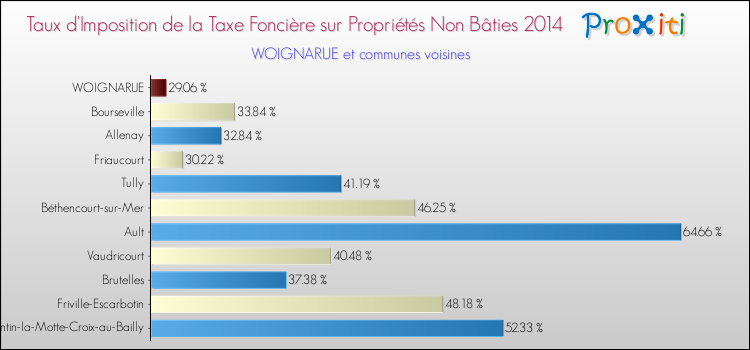 Taux d'imposition de la taxe foncière sur les immeubles et terrains non batis 2014 pour WOIGNARUE et les communes proches Comparaison des taux d'imposition de la taxe foncière sur les immeubles et terrains non batis 2014 pour WOIGNARUE et les communes voisines