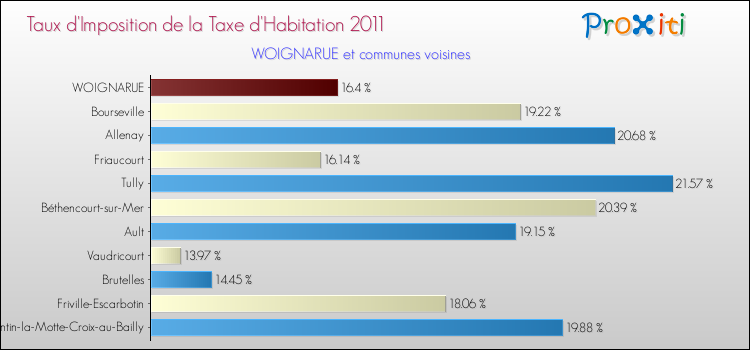 Taux d'imposition de la taxe d'habitation 2011 pour WOIGNARUE et les communes proches Comparaison des taux d'imposition de la taxe d'habitation 2011 pour WOIGNARUE et les communes voisines