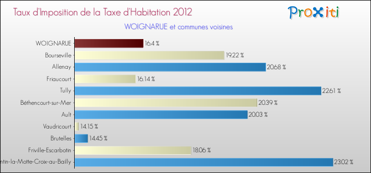 Taux d'imposition de la taxe d'habitation 2012 pour WOIGNARUE et les communes proches Comparaison des taux d'imposition de la taxe d'habitation 2012 pour WOIGNARUE et les communes voisines