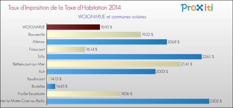 Taux d'imposition de la taxe d'habitation 2014 pour WOIGNARUE et les communes proches Comparaison des taux d'imposition de la taxe d'habitation 2014 pour WOIGNARUE et les communes voisines