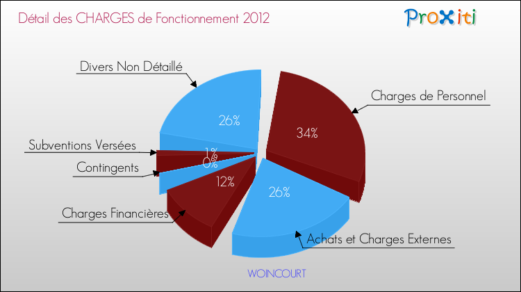 Décomposition des Charges de Fonctionnement 2012 de la commune de WOINCOURT Charges de Fonctionnement 2012 pour la commune de WOINCOURT