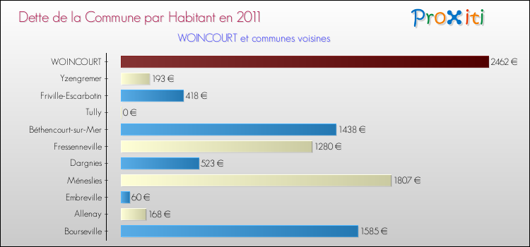 Dette par habitant de la commune en 2011 pour WOINCOURT et les communes proches Comparaison de la dette par habitant de la commune en 2011 pour WOINCOURT et les communes voisines