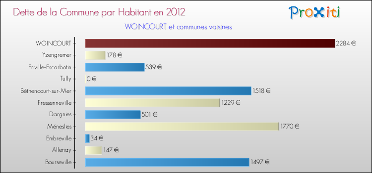Dette par habitant de la commune en 2012 pour WOINCOURT et les communes proches Comparaison de la dette par habitant de la commune en 2012 pour WOINCOURT et les communes voisines