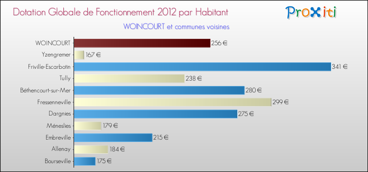 Montant des dotations globales de fonctionnement DGF par Habitant pour WOINCOURT et les communes proches Comparaison des des dotations globales de fonctionnement DGF par habitant pour WOINCOURT et les communes voisines