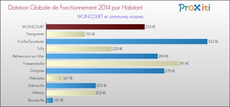 Montant des dotations globales de fonctionnement DGF par Habitant pour WOINCOURT et les communes proches en 2014. Comparaison des des dotations globales de fonctionnement DGF par habitant pour WOINCOURT et les communes voisines en 2014.