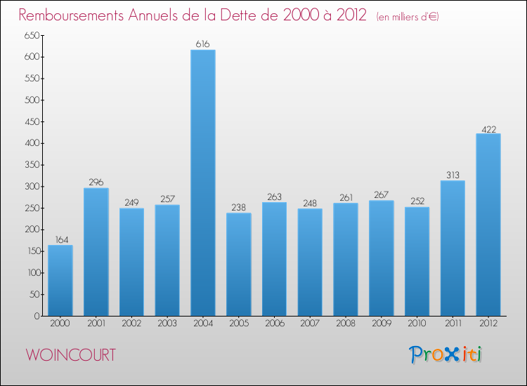 Evolution de l'annuité de la dette pour la commune de WOINCOURT de 2000 à 2012 Annuités de la dette pour WOINCOURT de 2000 à 2012