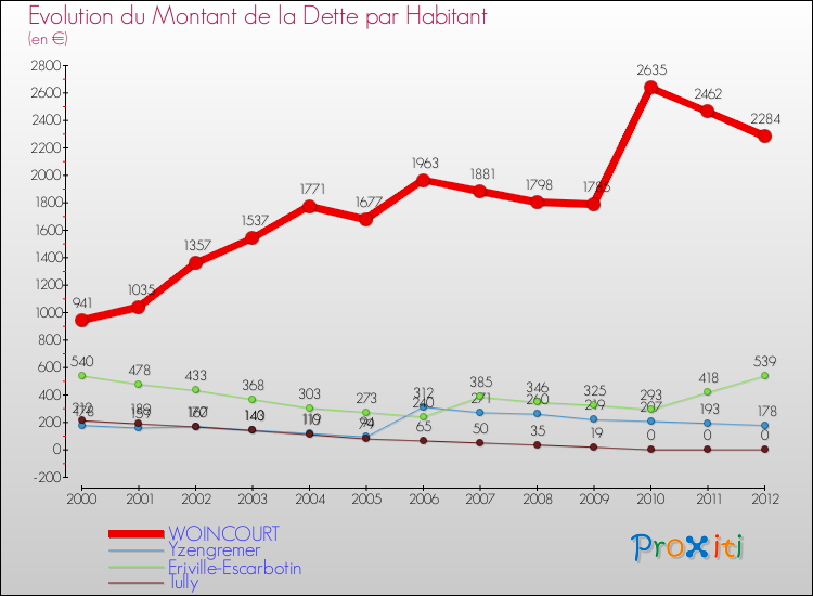 Evolution de la dette par habitant pour la commune de WOINCOURT et les communes proches de 2000 à 2012 Comparaison de la dette par habitant pour WOINCOURT et les communes voisines de 2000 à 2012