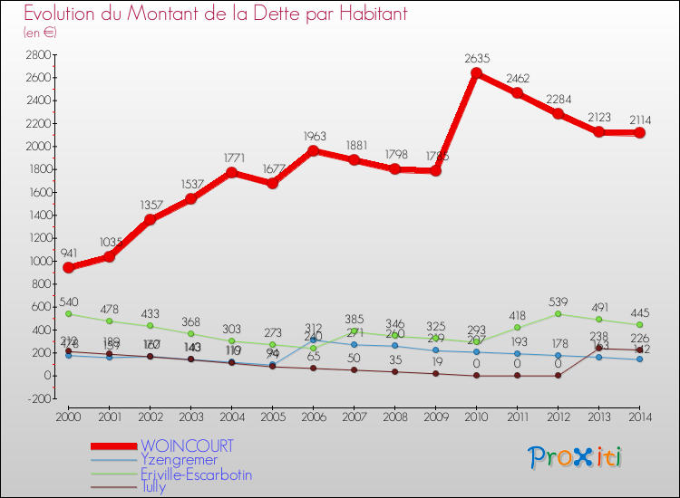 Evolution de la dette par habitant pour la commune de WOINCOURT et les communes proches de 2000 à 2014 Comparaison de la dette par habitant pour WOINCOURT et les communes voisines de 2000 à 2014