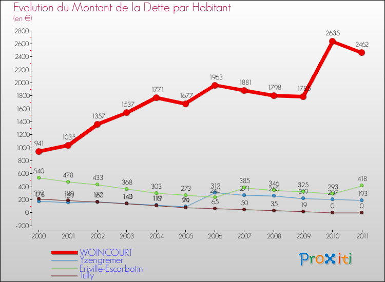 Evolution de la dette par habitant pour la commune de WOINCOURT et les communes proches Comparaison de la dette par habitant pour WOINCOURT et les communes voisines