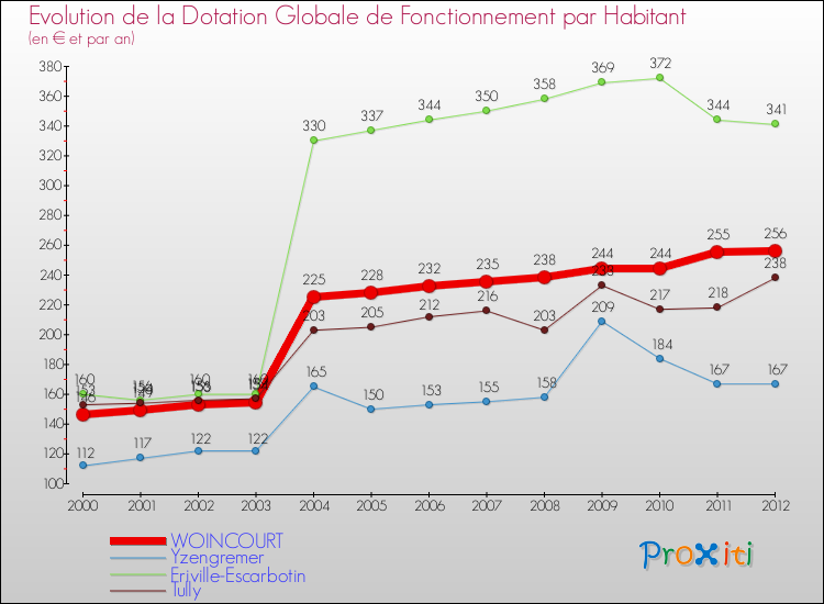 Evolution et montant de la dotation globale de fonctionnement par Habitant pour WOINCOURT et les communes proches Comparaison des dotations globales de fonctionnement par habitant pour WOINCOURT et les communes voisines